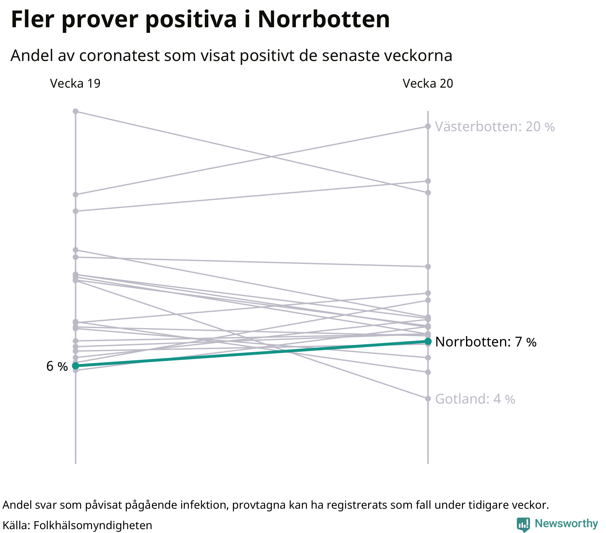 Andel av proverna som var positiva förra veckan